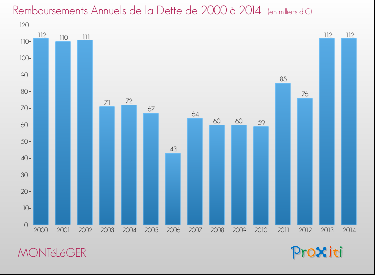 Evolution de l'annuité de la dette pour la commune de MONTéLéGER de 2000 à 2014 Annuités de la dette pour MONTéLéGER de 2000 à 2014