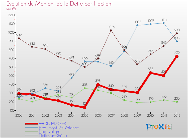 Evolution de la dette par habitant pour la commune de MONTéLéGER et les communes proches de 2000 à 2012 Comparaison de la dette par habitant pour MONTéLéGER et les communes voisines de 2000 à 2012