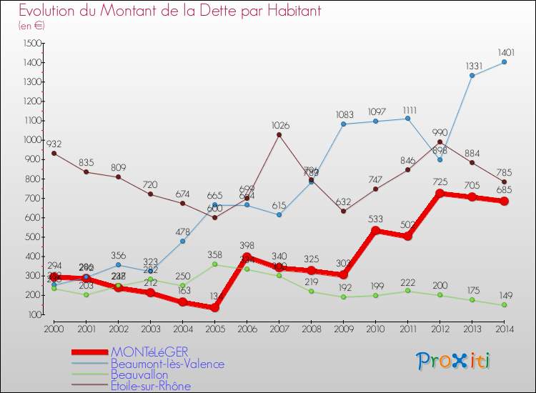 Evolution de la dette par habitant pour la commune de MONTéLéGER et les communes proches de 2000 à 2014 Comparaison de la dette par habitant pour MONTéLéGER et les communes voisines de 2000 à 2014