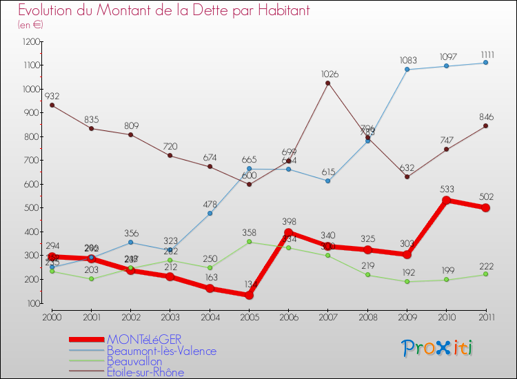 Evolution de la dette par habitant pour la commune de MONTéLéGER et les communes proches Comparaison de la dette par habitant pour MONTéLéGER et les communes voisines