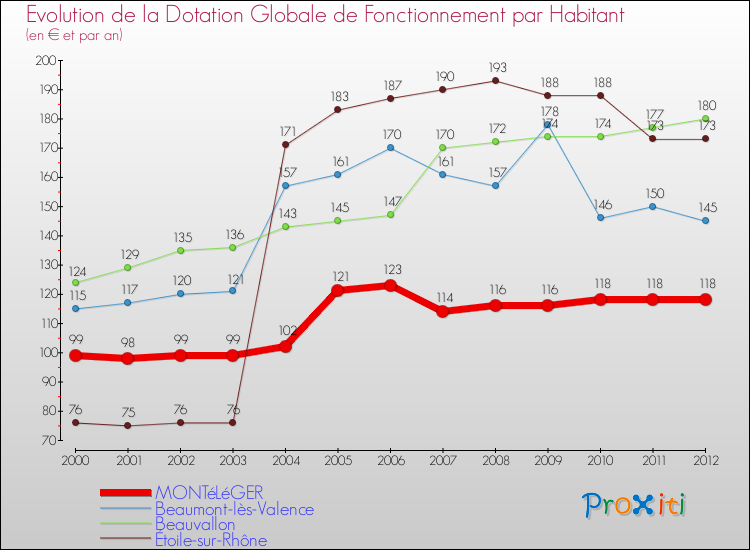Evolution et montant de la dotation globale de fonctionnement par Habitant pour MONTéLéGER et les communes proches Comparaison des dotations globales de fonctionnement par habitant pour MONTéLéGER et les communes voisines