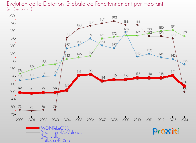 Evolution et montant de la dotation globale de fonctionnement par Habitant pour MONTéLéGER et les communes proches de 2000 à 2014. Comparaison des dotations globales de fonctionnement par habitant pour MONTéLéGER et les communes voisines de 2000 à 2014.