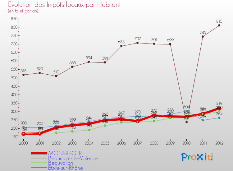 Evolution et montant des impôts locaux par Habitant pour MONTéLéGER et les communes proches Comparaison des impôts locaux par habitant pour MONTéLéGER et les communes voisines