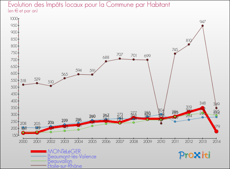 Evolution et montant des impôts locaux par Habitant pour MONTéLéGER et les communes proches de 2000 à 2014 Comparaison des impôts locaux par habitant pour MONTéLéGER et les communes voisines de 2000 à 2014