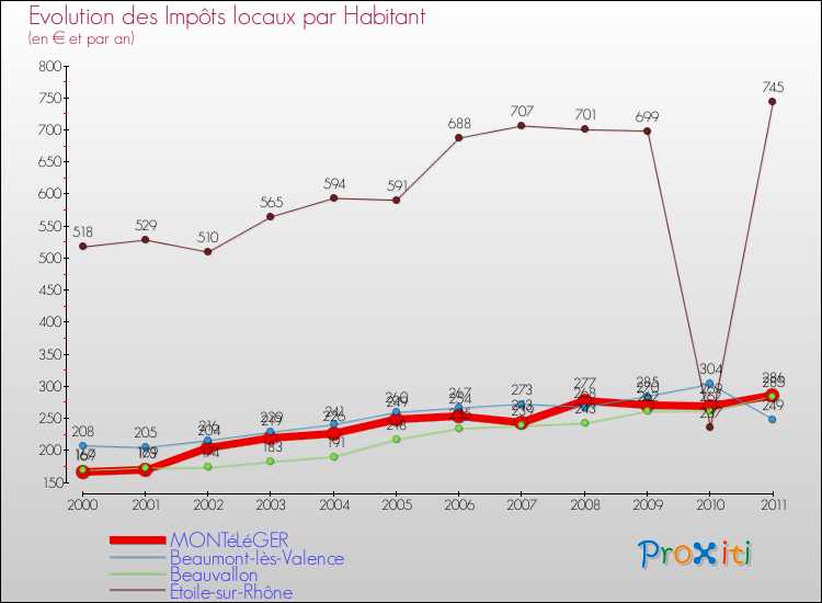 Evolution et montant des impôts locaux par Habitant pour MONTéLéGER et les communes proches Comparaison des impôts locaux par habitant pour MONTéLéGER et les communes voisines