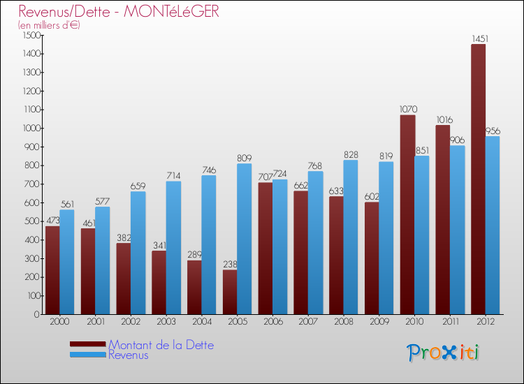 Evolution comparée de la dette et des revenus pour la commune de MONTéLéGER de 2000 à 2012 Comparaison de la dette et des revenus pour MONTéLéGER de 2000 à 2012