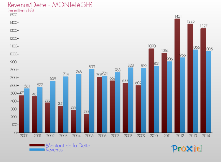 Evolution comparée de la dette et des revenus pour la commune de MONTéLéGER de 2000 à 2014 Comparaison de la dette et des revenus pour MONTéLéGER de 2000 à 2014
