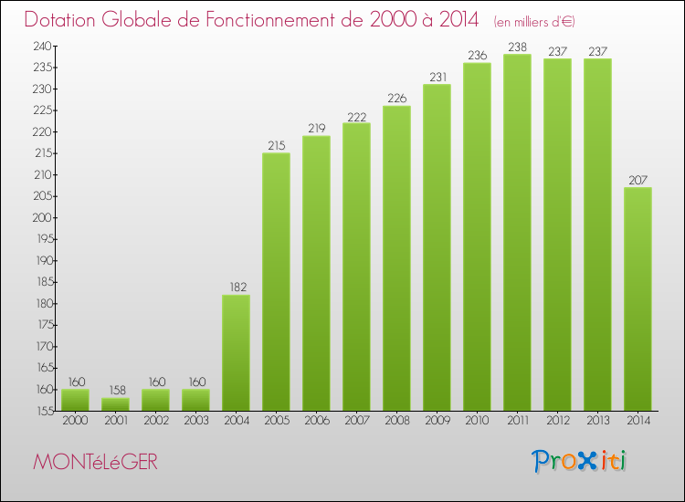 Evolution du montant de la Dotation Globale de Fonctionnement pour la commune de MONTéLéGER de 2000 à 2014 Evolution du montant de la Dotation Globale de Fonctionnement pour MONTéLéGER de 2000 à 2014