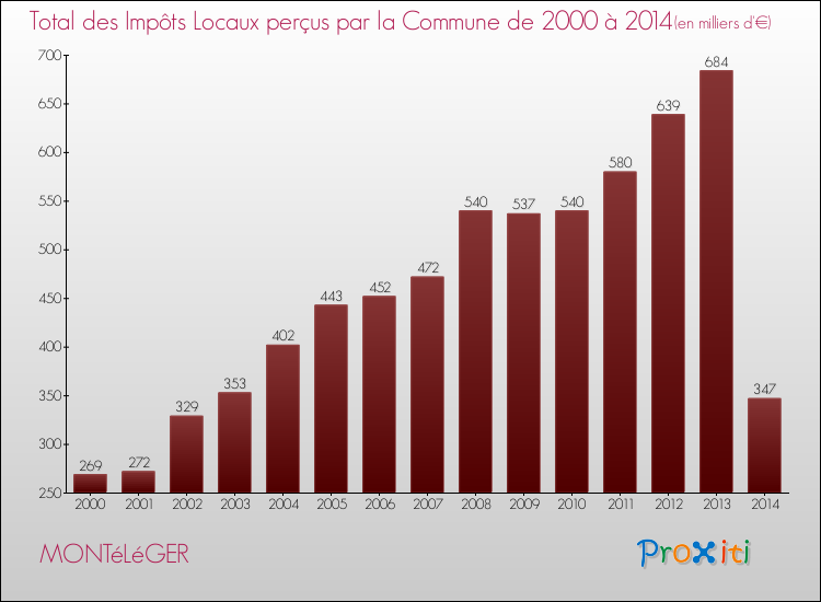 Evolution des Impôts Locaux pour la commune de MONTéLéGER de 2000 à 2014 Evolution des Impôts Locaux pour MONTéLéGER de 2000 à 2014
