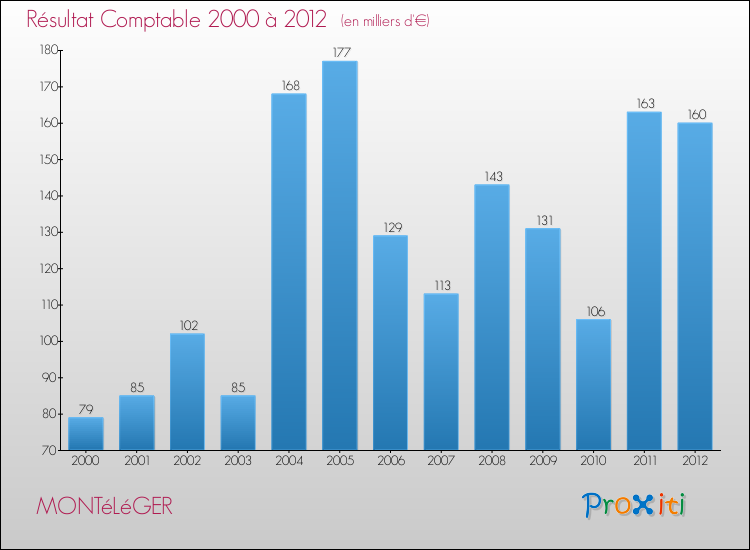 Evolution du résultat comptable pour la commune de MONTéLéGER de 2000 à 2012 Evolution du résultat comptable pour MONTéLéGER de 2000 à 2012