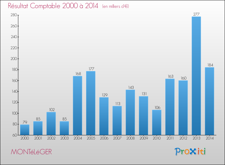 Evolution du résultat comptable pour la commune de MONTéLéGER de 2000 à 2014 Evolution du résultat comptable pour MONTéLéGER de 2000 à 2014