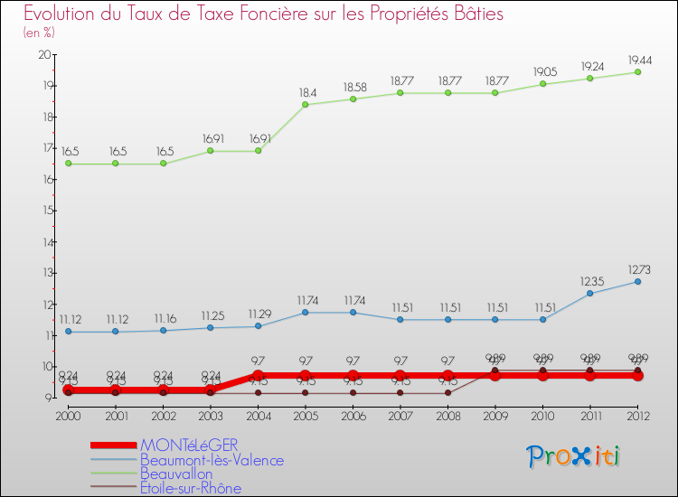 Evolution du taux de la taxe foncière sur le bati pour MONTéLéGER et les communes proches de 2000 à 2012 Comparaison des taux de taxe foncière sur le bati pour MONTéLéGER et les communes voisines de 2000 à 2012