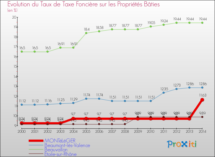 Evolution du taux de la taxe foncière sur le bati pour MONTéLéGER et les communes proches de 2000 à 2014 Comparaison des taux de taxe foncière sur le bati pour MONTéLéGER et les communes voisines de 2000 à 2014
