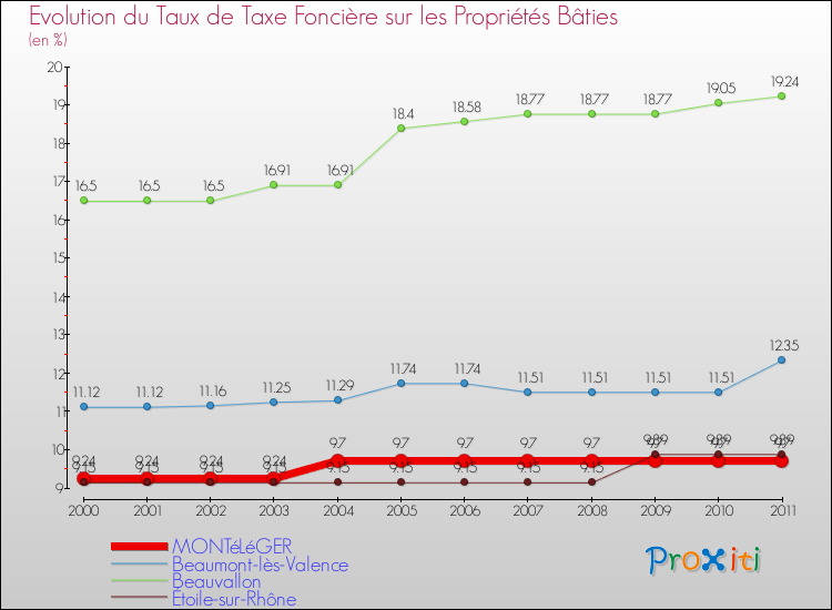 Evolution du taux de la taxe foncière sur le bati pour MONTéLéGER et les communes proches Comparaison des taux de taxe foncière sur le bati pour MONTéLéGER et les communes voisines