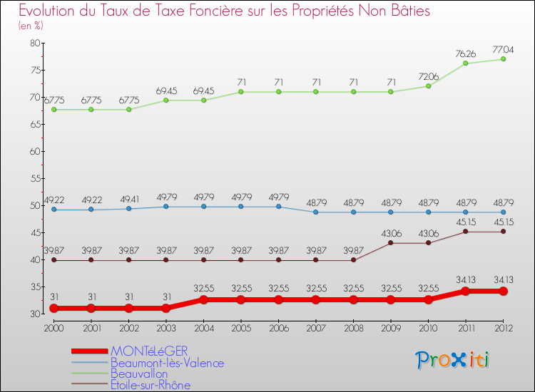 Evolution du taux de la taxe foncière sur les immeubles et terrains non batis pour MONTéLéGER et les communes proches de 2000 à 2012 Comparaison des taux de la taxe foncière sur les immeubles et terrains non batis pour MONTéLéGER et les communes voisines de 2000 à 2012