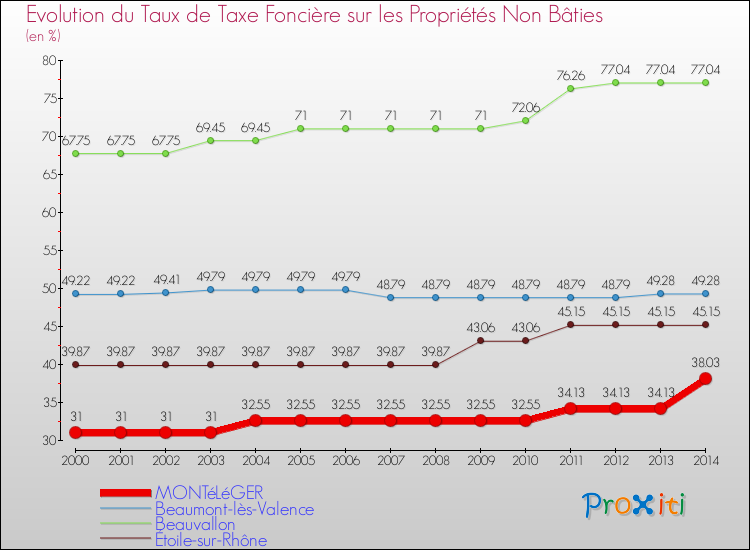 Evolution du taux de la taxe foncière sur les immeubles et terrains non batis pour MONTéLéGER et les communes proches de 2000 à 2014 Comparaison des taux de la taxe foncière sur les immeubles et terrains non batis pour MONTéLéGER et les communes voisines de 2000 à 2014