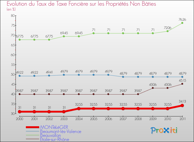 Evolution du taux de la taxe foncière sur les immeubles et terrains non batis pour MONTéLéGER et les communes proches Comparaison des taux de la taxe foncière sur les immeubles et terrains non batis pour MONTéLéGER et les communes voisines