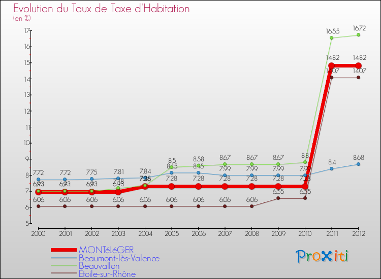 Evolution du taux de la taxe d'habitation pour MONTéLéGER et les communes proches Comparaison des taux de la taxe d'habitation pour MONTéLéGER et les communes voisines