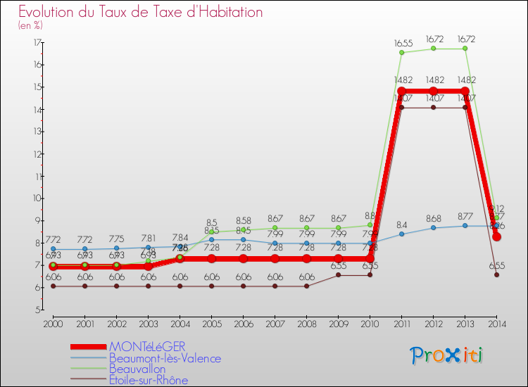 Evolution du taux de la taxe d'habitation pour MONTéLéGER et les communes proches de 2000 à 2014 Comparaison des taux de la taxe d'habitation pour MONTéLéGER et les communes voisines de 2000 à 2014