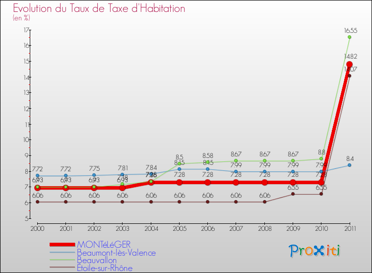Evolution du taux de la taxe d'habitation pour MONTéLéGER et les communes proches Comparaison des taux de la taxe d'habitation pour MONTéLéGER et les communes voisines