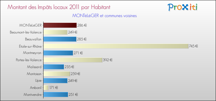 Montant des impôts locaux par Habitant pour MONTéLéGER et les communes proches Comparaison des impôts locaux par habitant pour MONTéLéGER et les communes voisines