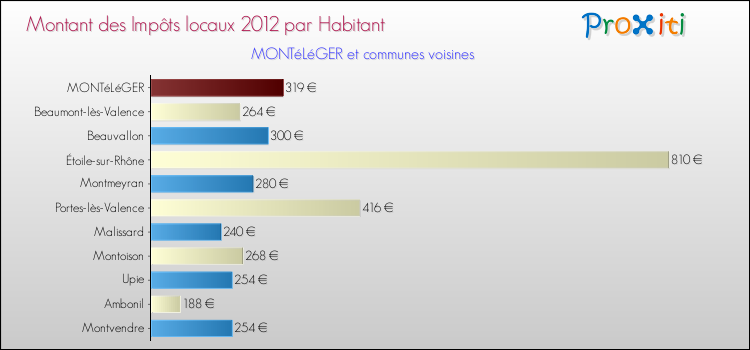 Montant des impôts locaux par Habitant pour MONTéLéGER et les communes proches Comparaison des impôts locaux par habitant pour MONTéLéGER et les communes voisines