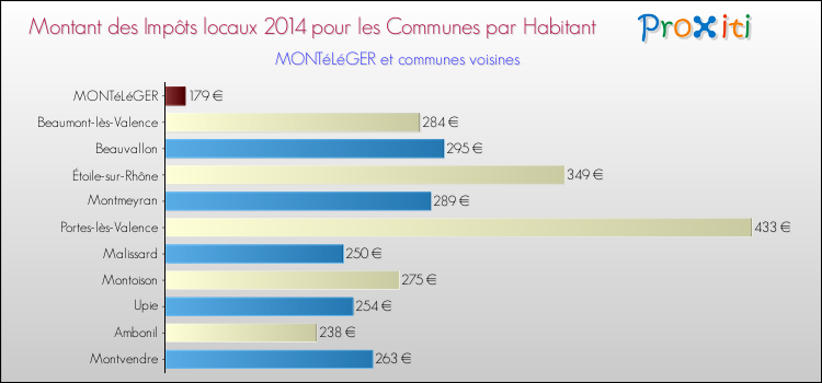 Montant des impôts locaux par Habitant pour MONTéLéGER et les communes proches en 2014 Comparaison des impôts locaux par habitant pour MONTéLéGER et les communes voisines en 2014