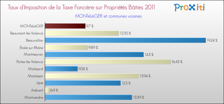 Taux d'imposition de la taxe foncière sur le bati 2011 pour MONTéLéGER et les communes proches Comparaison des taux d'imposition de la taxe foncière sur le bati 2011 pour MONTéLéGER et les communes voisines