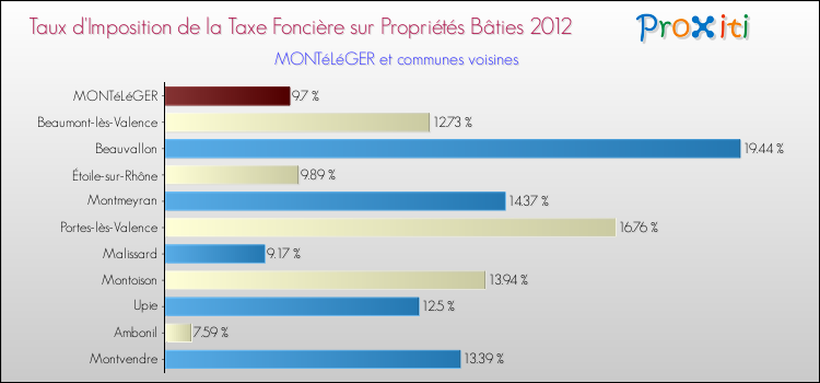 Taux d'imposition de la taxe foncière sur le bati 2012 pour MONTéLéGER et les communes proches Comparaison des taux d'imposition de la taxe foncière sur le bati 2012 pour MONTéLéGER et les communes voisines