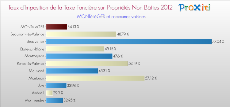 Taux d'imposition de la taxe foncière sur les immeubles et terrains non batis 2012 pour MONTéLéGER et les communes proches Comparaison des taux d'imposition de la taxe foncière sur les immeubles et terrains non batis 2012 pour MONTéLéGER et les communes voisines