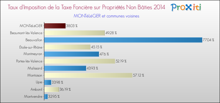 Taux d'imposition de la taxe foncière sur les immeubles et terrains non batis 2014 pour MONTéLéGER et les communes proches Comparaison des taux d'imposition de la taxe foncière sur les immeubles et terrains non batis 2014 pour MONTéLéGER et les communes voisines