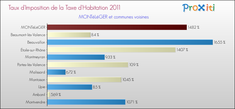 Taux d'imposition de la taxe d'habitation 2011 pour MONTéLéGER et les communes proches Comparaison des taux d'imposition de la taxe d'habitation 2011 pour MONTéLéGER et les communes voisines
