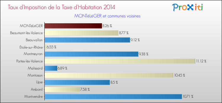 Taux d'imposition de la taxe d'habitation 2014 pour MONTéLéGER et les communes proches Comparaison des taux d'imposition de la taxe d'habitation 2014 pour MONTéLéGER et les communes voisines