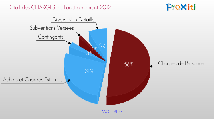 Décomposition des Charges de Fonctionnement 2012 de la commune de MONTéLIER Charges de Fonctionnement 2012 pour la commune de MONTéLIER