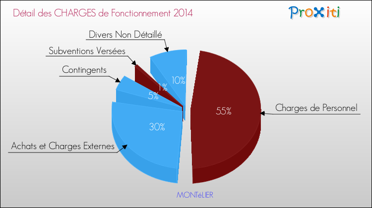 Décomposition des Charges de Fonctionnement 2014 de la commune de MONTéLIER Charges de Fonctionnement 2014 pour la commune de MONTéLIER