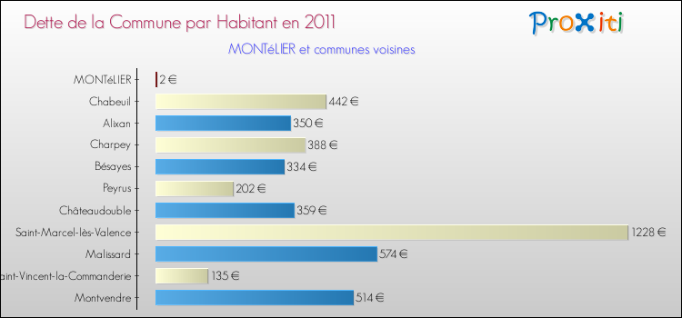 Dette par habitant de la commune en 2011 pour MONTéLIER et les communes proches Comparaison de la dette par habitant de la commune en 2011 pour MONTéLIER et les communes voisines