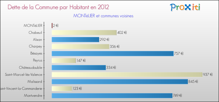 Dette par habitant de la commune en 2012 pour MONTéLIER et les communes proches Comparaison de la dette par habitant de la commune en 2012 pour MONTéLIER et les communes voisines