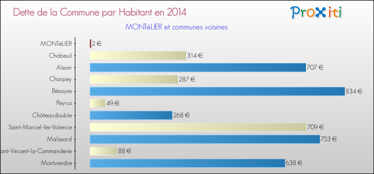 Dette par habitant de la commune en 2014 pour MONTéLIER et les communes proches Comparaison de la dette par habitant de la commune en 2014 pour MONTéLIER et les communes voisines