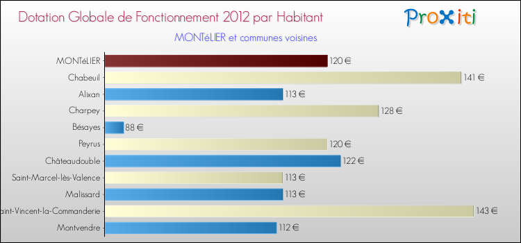 Montant des dotations globales de fonctionnement DGF par Habitant pour MONTéLIER et les communes proches Comparaison des des dotations globales de fonctionnement DGF par habitant pour MONTéLIER et les communes voisines