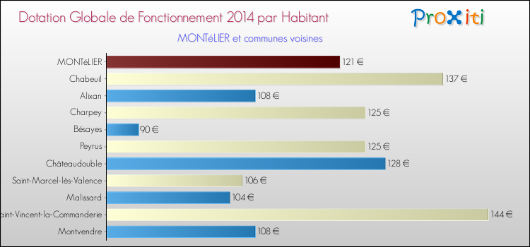 Montant des dotations globales de fonctionnement DGF par Habitant pour MONTéLIER et les communes proches en 2014. Comparaison des des dotations globales de fonctionnement DGF par habitant pour MONTéLIER et les communes voisines en 2014.