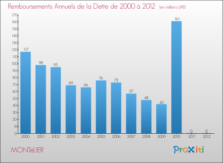 Evolution de l'annuité de la dette pour la commune de MONTéLIER de 2000 à 2012 Annuités de la dette pour MONTéLIER de 2000 à 2012