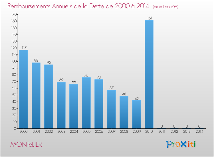 Evolution de l'annuité de la dette pour la commune de MONTéLIER de 2000 à 2014 Annuités de la dette pour MONTéLIER de 2000 à 2014