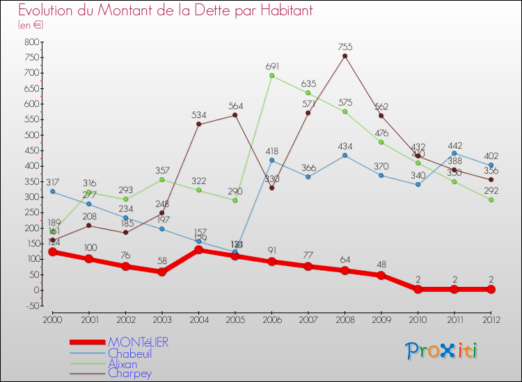 Evolution de la dette par habitant pour la commune de MONTéLIER et les communes proches de 2000 à 2012 Comparaison de la dette par habitant pour MONTéLIER et les communes voisines de 2000 à 2012