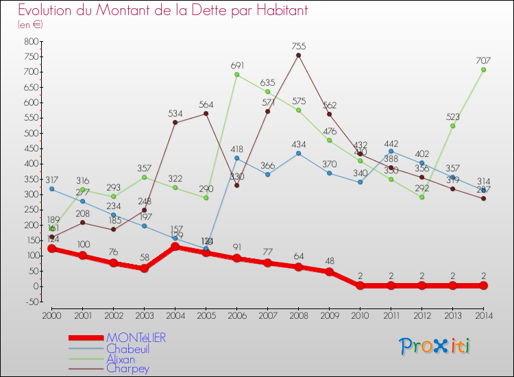Evolution de la dette par habitant pour la commune de MONTéLIER et les communes proches de 2000 à 2014 Comparaison de la dette par habitant pour MONTéLIER et les communes voisines de 2000 à 2014
