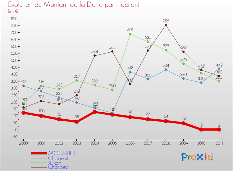 Evolution de la dette par habitant pour la commune de MONTéLIER et les communes proches Comparaison de la dette par habitant pour MONTéLIER et les communes voisines