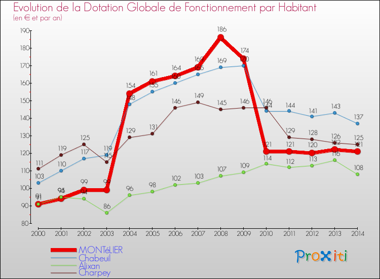 Evolution et montant de la dotation globale de fonctionnement par Habitant pour MONTéLIER et les communes proches de 2000 à 2014. Comparaison des dotations globales de fonctionnement par habitant pour MONTéLIER et les communes voisines de 2000 à 2014.