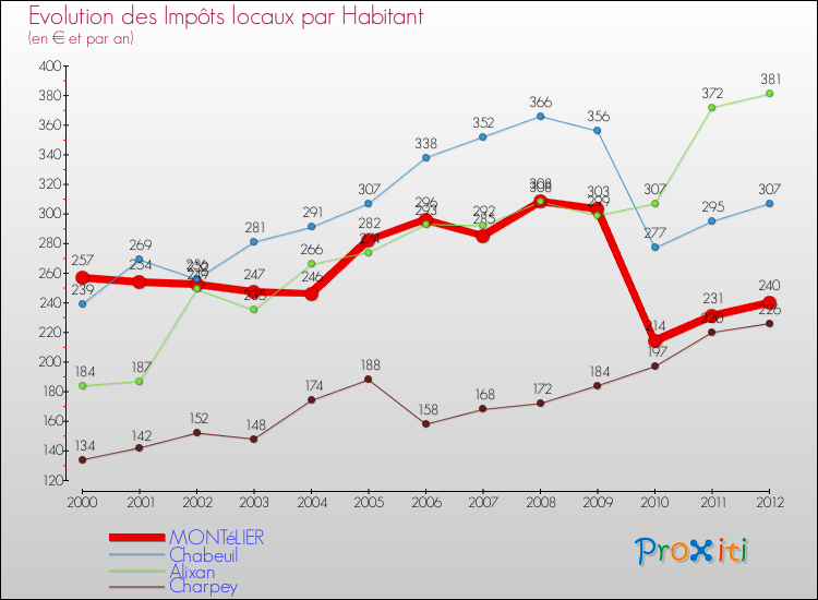 Evolution et montant des impôts locaux par Habitant pour MONTéLIER et les communes proches Comparaison des impôts locaux par habitant pour MONTéLIER et les communes voisines