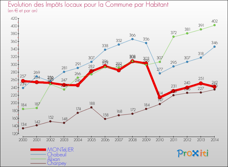 Evolution et montant des impôts locaux par Habitant pour MONTéLIER et les communes proches de 2000 à 2014 Comparaison des impôts locaux par habitant pour MONTéLIER et les communes voisines de 2000 à 2014