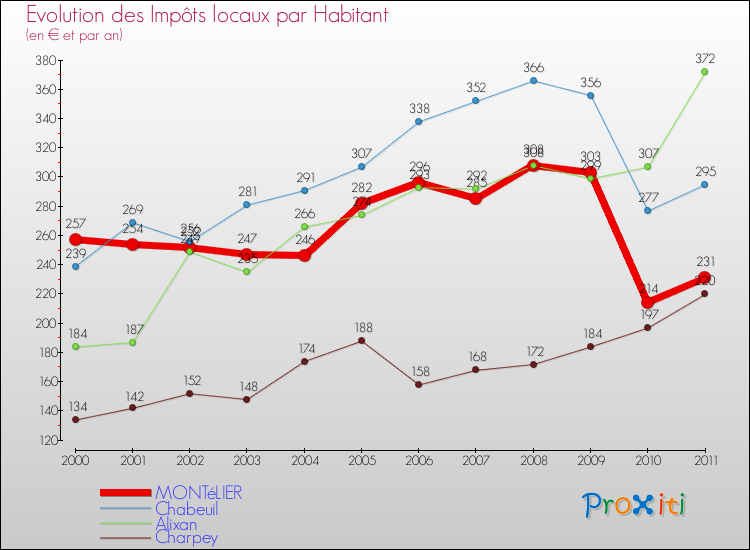 Evolution et montant des impôts locaux par Habitant pour MONTéLIER et les communes proches Comparaison des impôts locaux par habitant pour MONTéLIER et les communes voisines