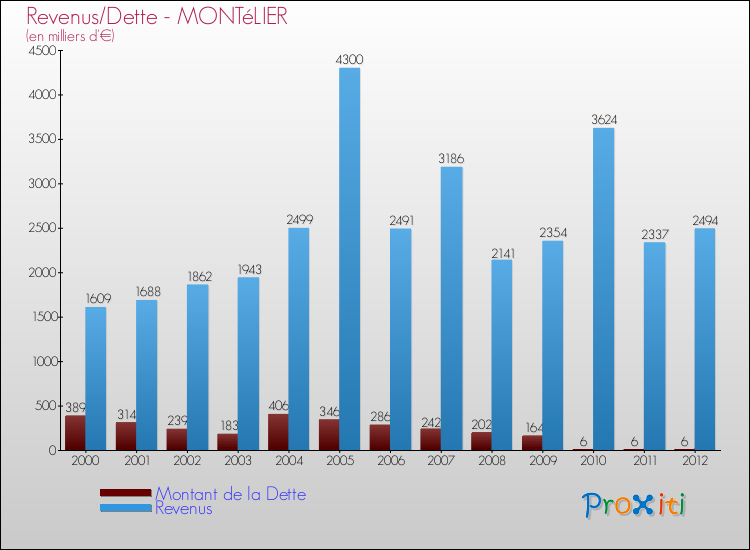 Evolution comparée de la dette et des revenus pour la commune de MONTéLIER de 2000 à 2012 Comparaison de la dette et des revenus pour MONTéLIER de 2000 à 2012